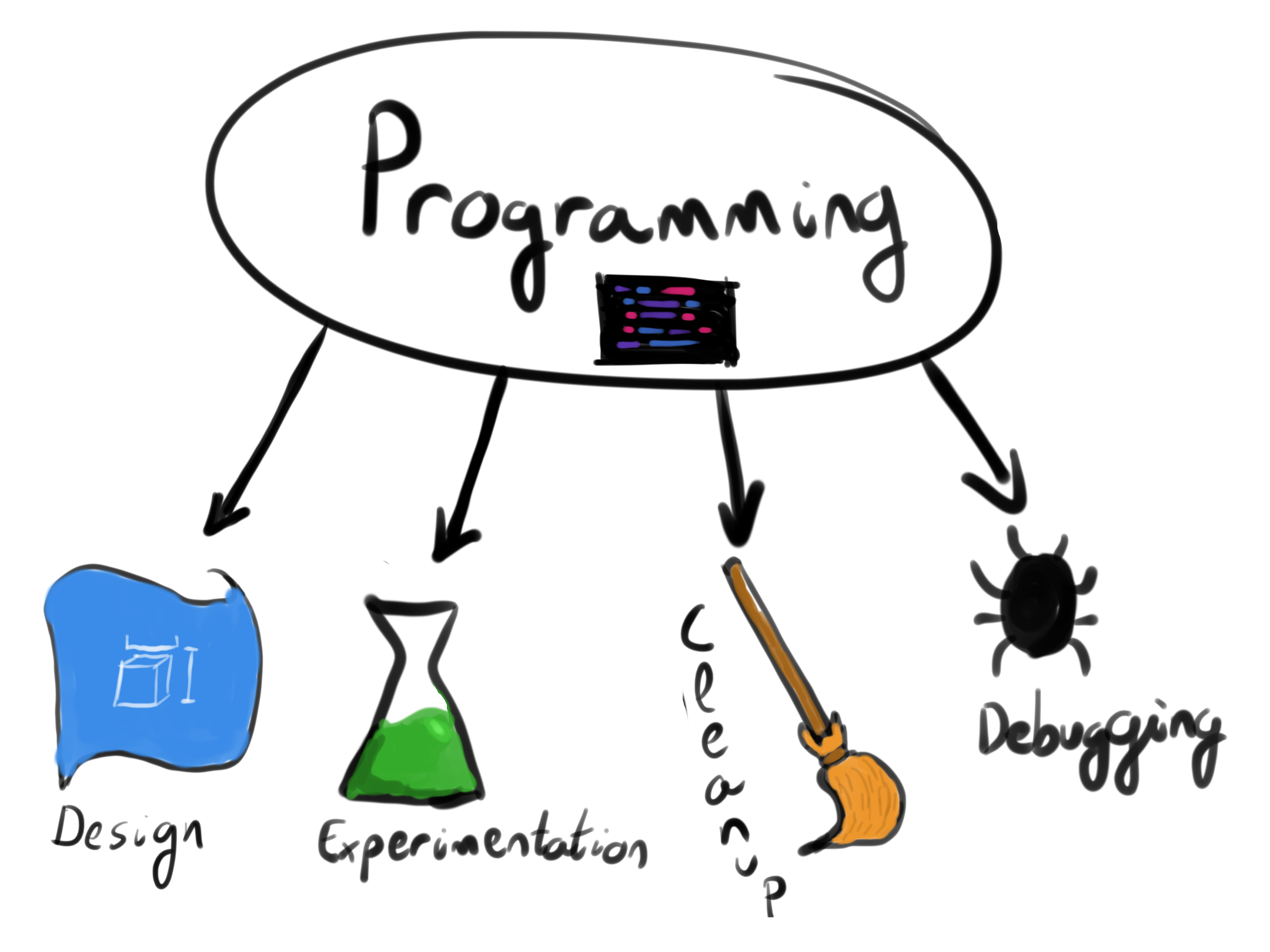 The four core programming tasks